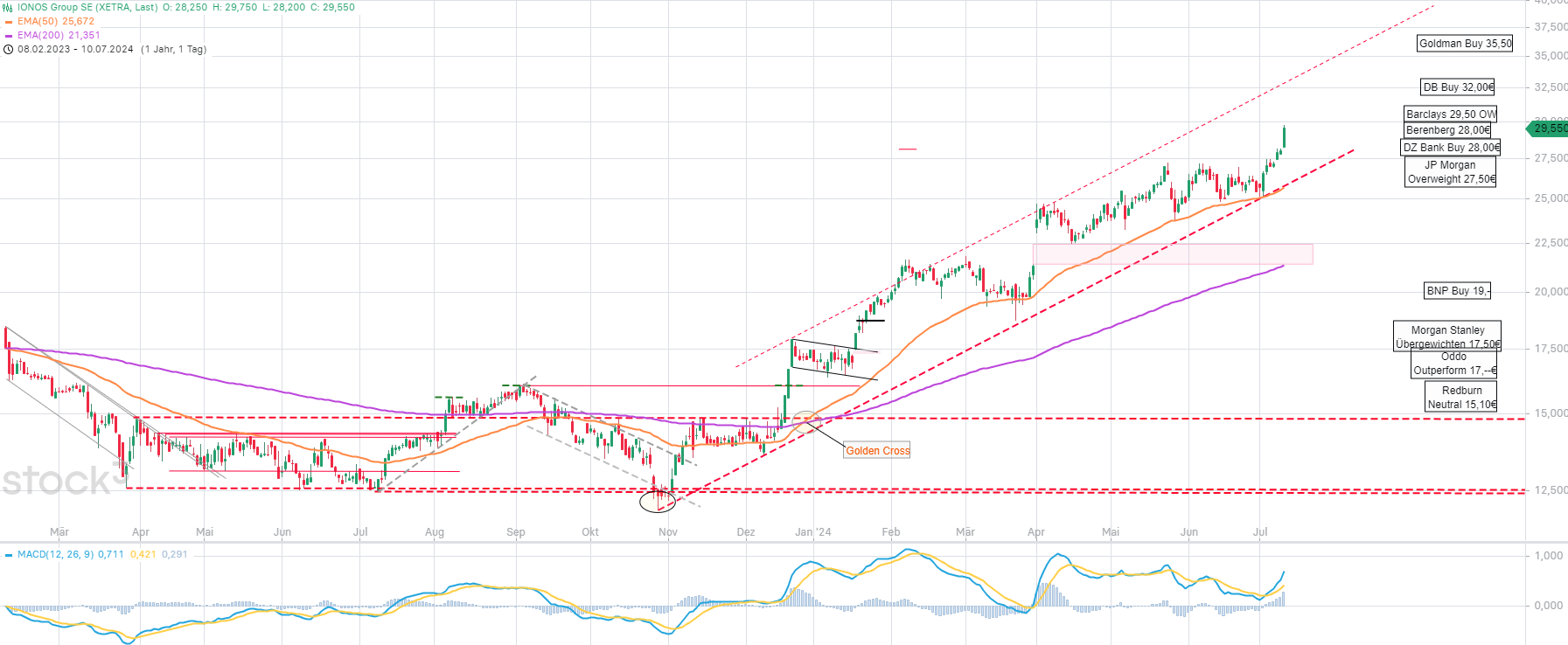 IONOS Group SE 1438119