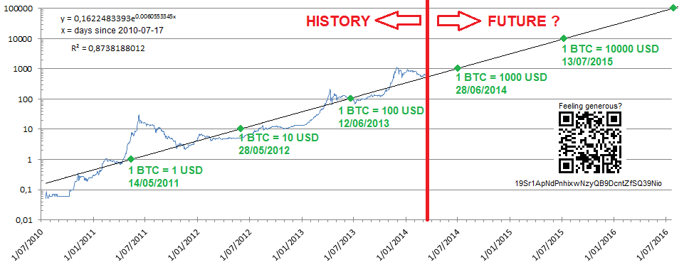 Bitcoins der nächste Monsterhype steht bevor! 710082