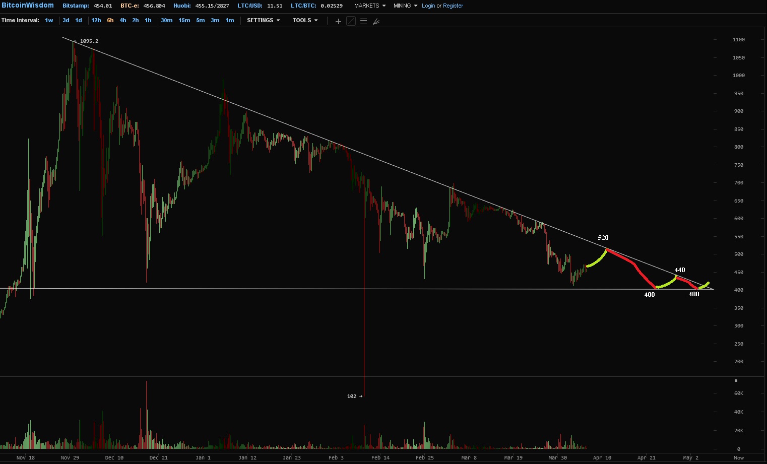 Bitcoins der nächste Monsterhype steht bevor! 715681