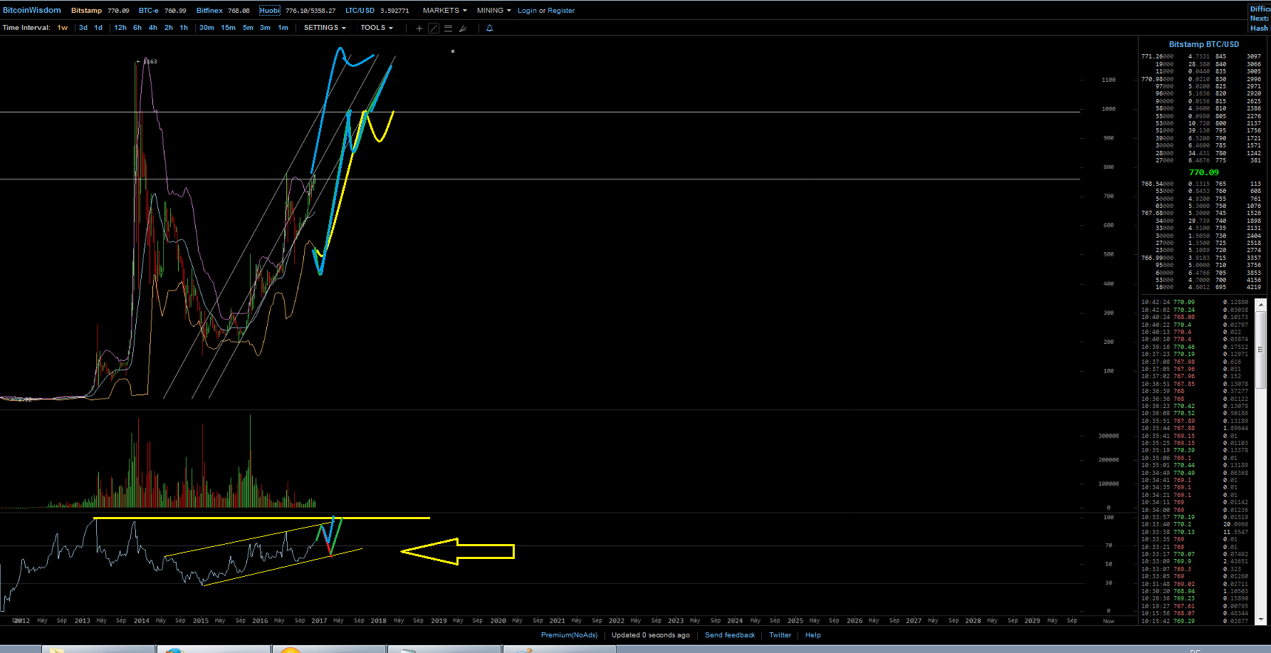 Bitcoins der nächste Monsterhype steht bevor! 964063