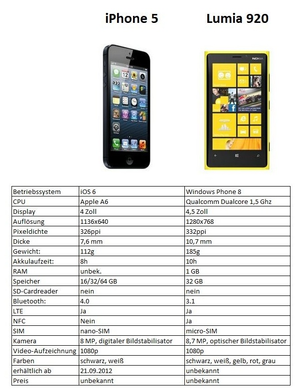 Nokia, das Comeback 2012 ...................... 536564