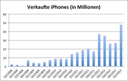 Apple Inc. - Die Story geht weiter 644188