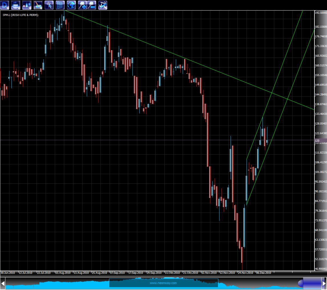 Irish Life&Per. Unentdeckter Vervielfacher? 365704