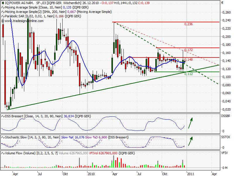 iQ Power - Charttechnik und Analysen 368507