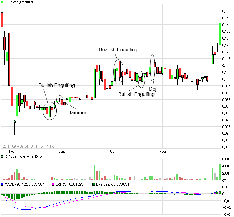 iQ Power - Charttechnik und Analysen 311074