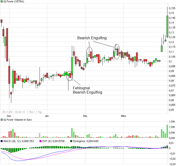 iQ Power - Charttechnik und Analysen 311072