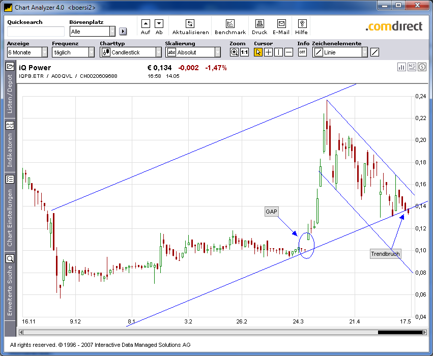 iQ Power - Charttechnik und Analysen 320526