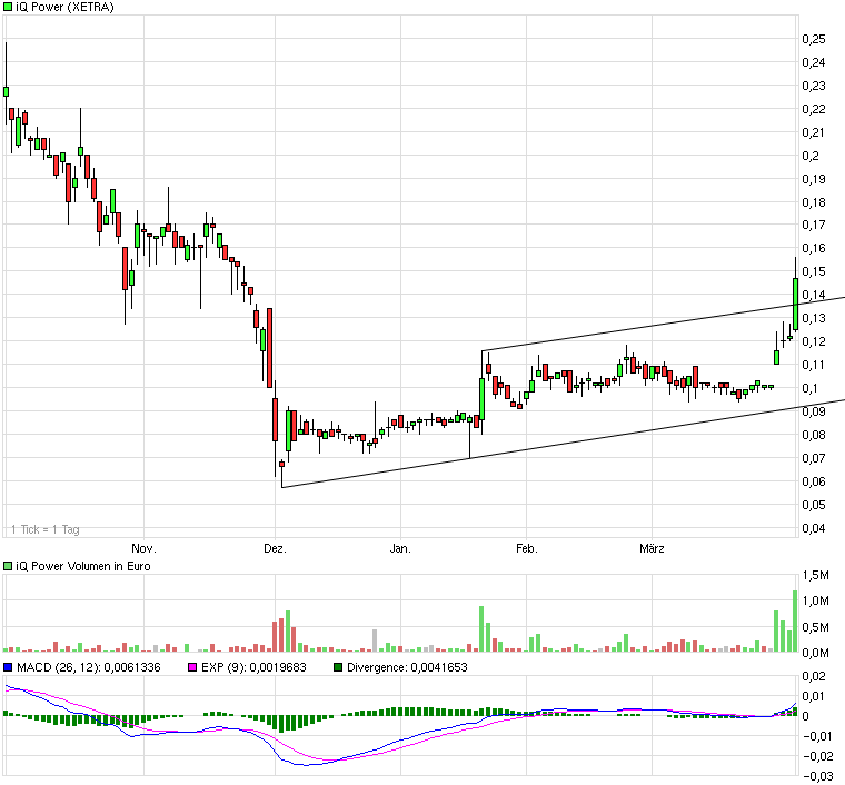 iQ Power - Charttechnik und Analysen 310971