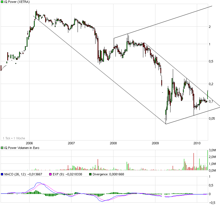 iQ Power - Charttechnik und Analysen 310979