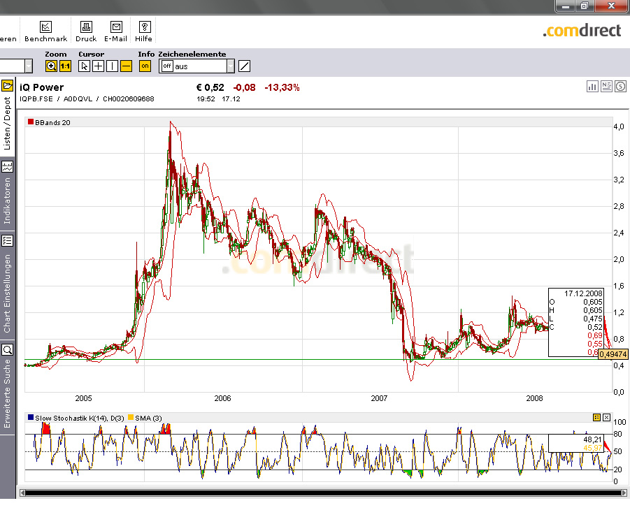 IQ Power - Wieder Outperformer in ... 206128