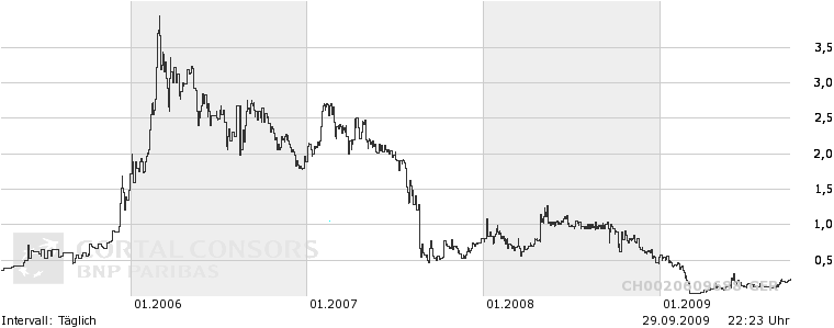 Durchbruch und Rally 2009 für iQ Power? 263204