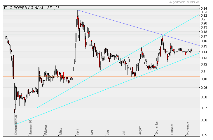 iQ Power - Charttechnik und Analysen 358225