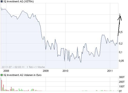 IQ Investment AG -Der Rebound läuft- 385238