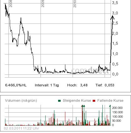 IQ Investment 100% unterbewertet? 385272