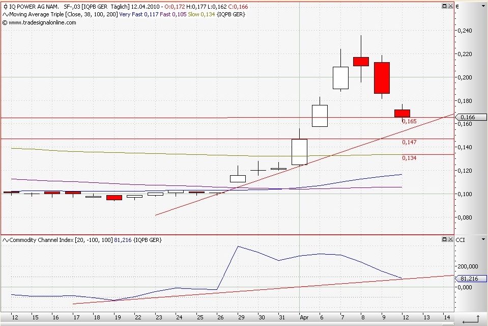 Zukunft gesichert! 312821