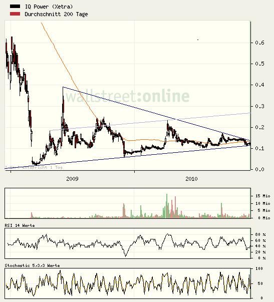 iQ Power - Charttechnik und Analysen 364537