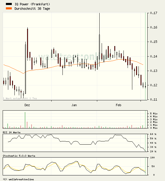 iQ Power - Charttechnik und Analysen 385720
