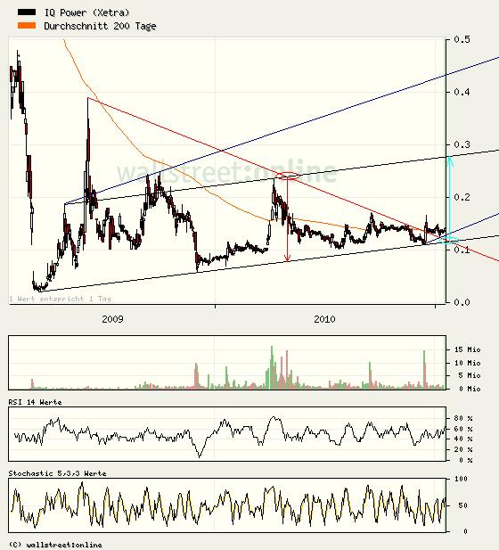 iQ Power - Charttechnik und Analysen 373960