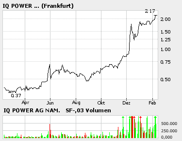 iQ Power AG / iQ Power wird in den Entry Standard 29208