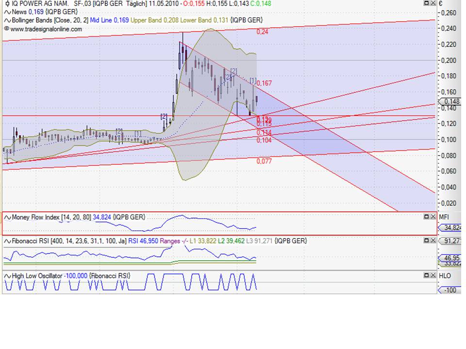 iQ Power - Charttechnik und Analysen 319457
