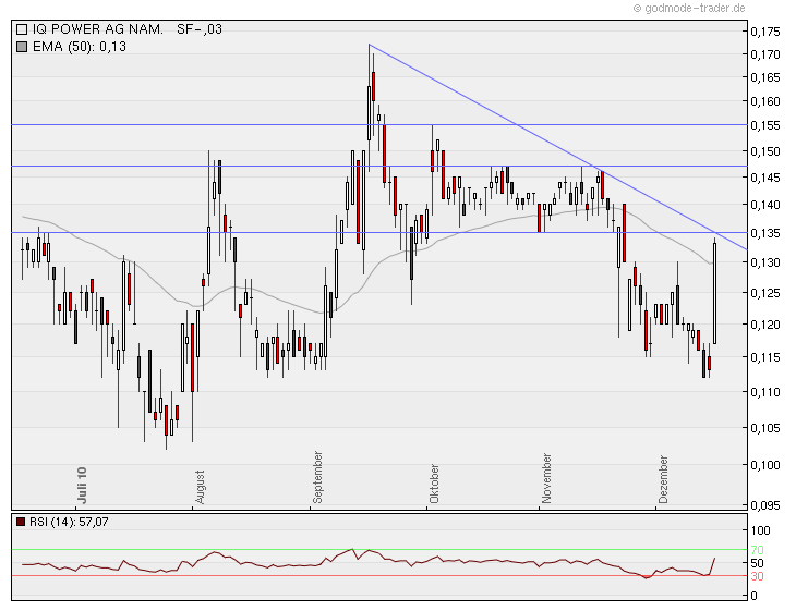 iQ Power - Charttechnik und Analysen 366345