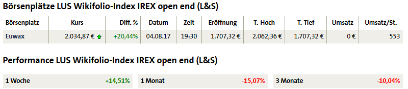 Wikifolio Struktur und Hebel 1005471