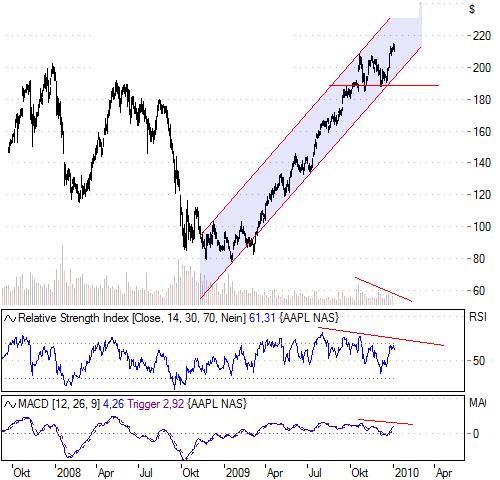 Apple Inc. - Die Story geht weiter 295725