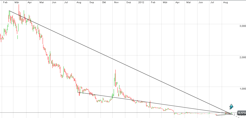 Welcher Solarwert startet als erstes durch 532262