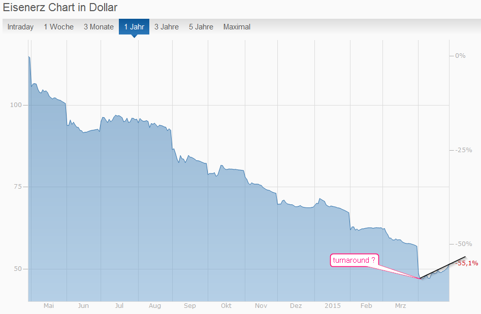 Schluß mit Südkurs 821500