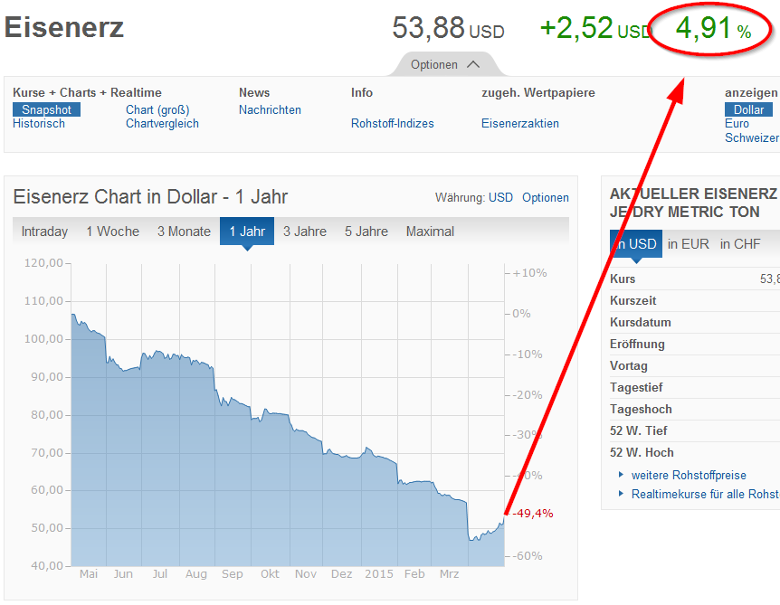Schluß mit Südkurs 822246