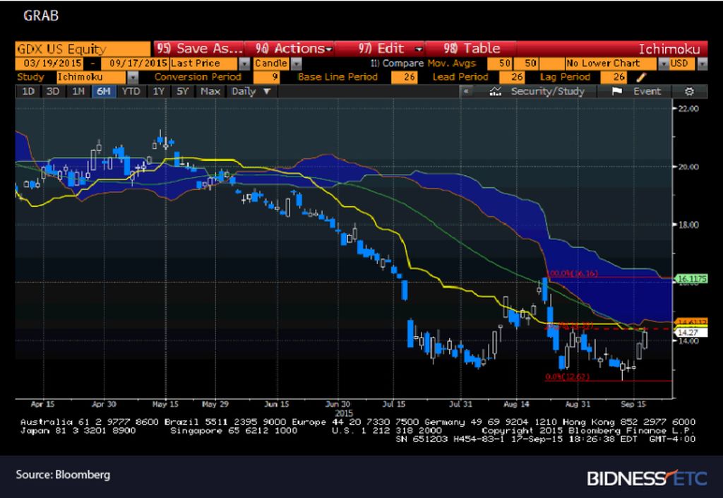 Gold traden - long bzw. short 858855