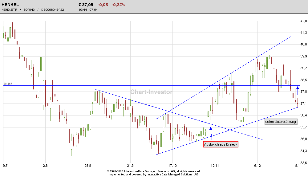 Henkel Kursziel 41€ in 30 Tagen 140123