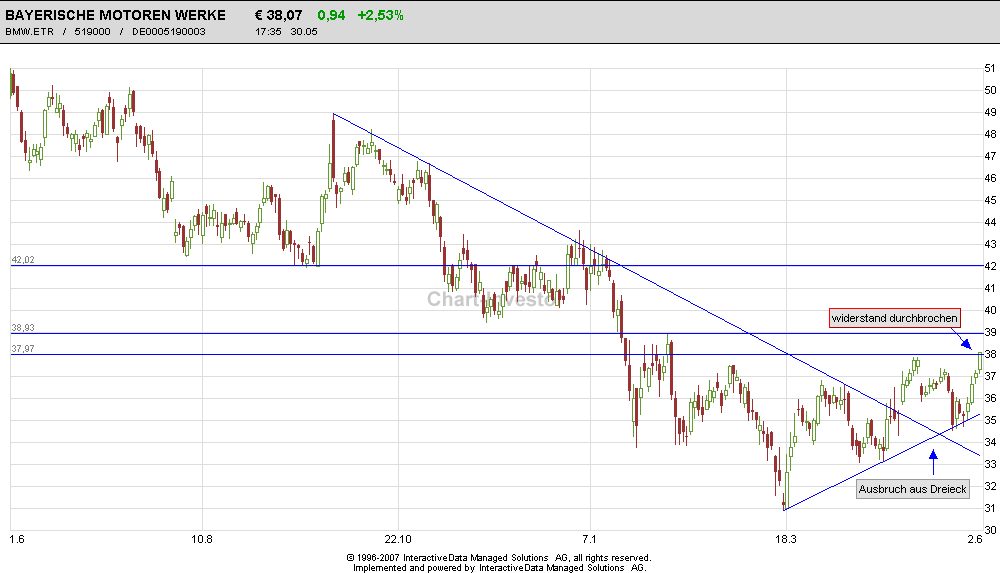 Dax-Einzelwertetrading KW 04 166538
