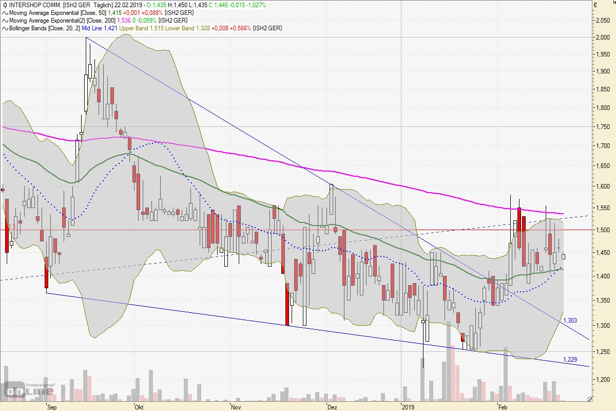 Intershop Communications - Investment-Chance 2.0 1098501