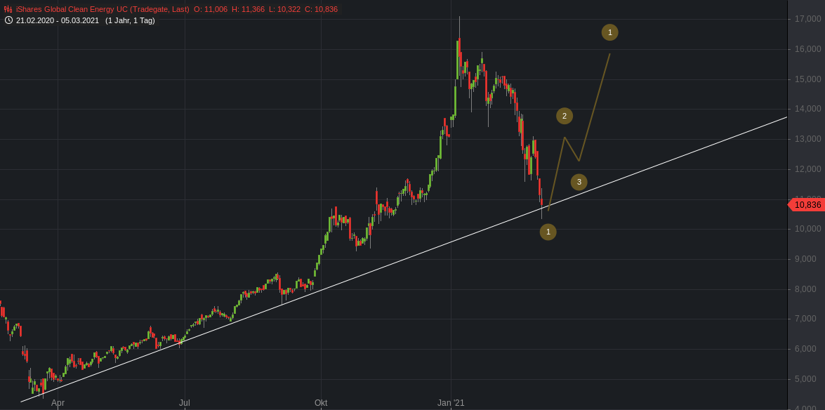 Wird hier die Zukunft gehandelt ? 1238388