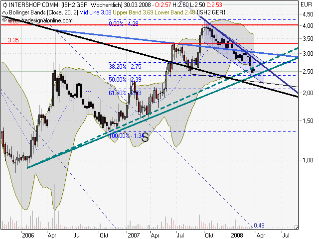 Intershop vor NEUBEWERTUNG ! 156907