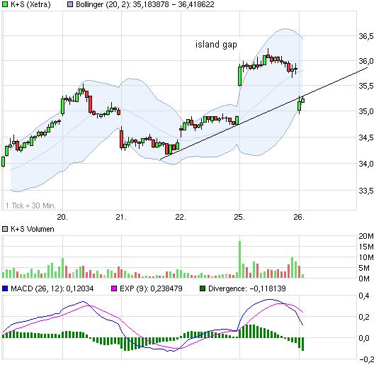 K+S: 70 Euro und mehr sind drin 582440