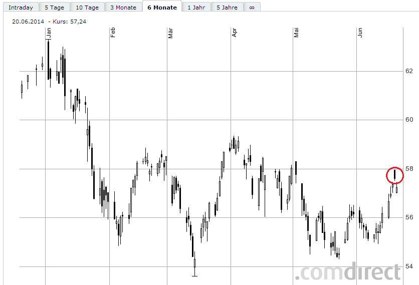 SAP ein Kauf wann fängt sie an zu explodieren 734441