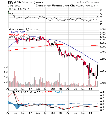 Insite Vision INC. 225877