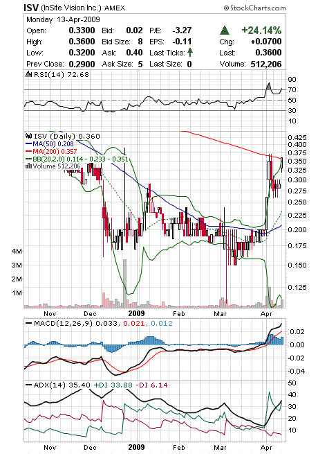 Insite Vision INC. 227111