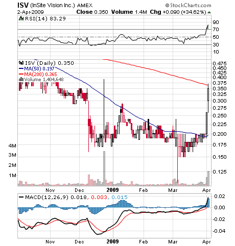 Insite Vision INC. 225876