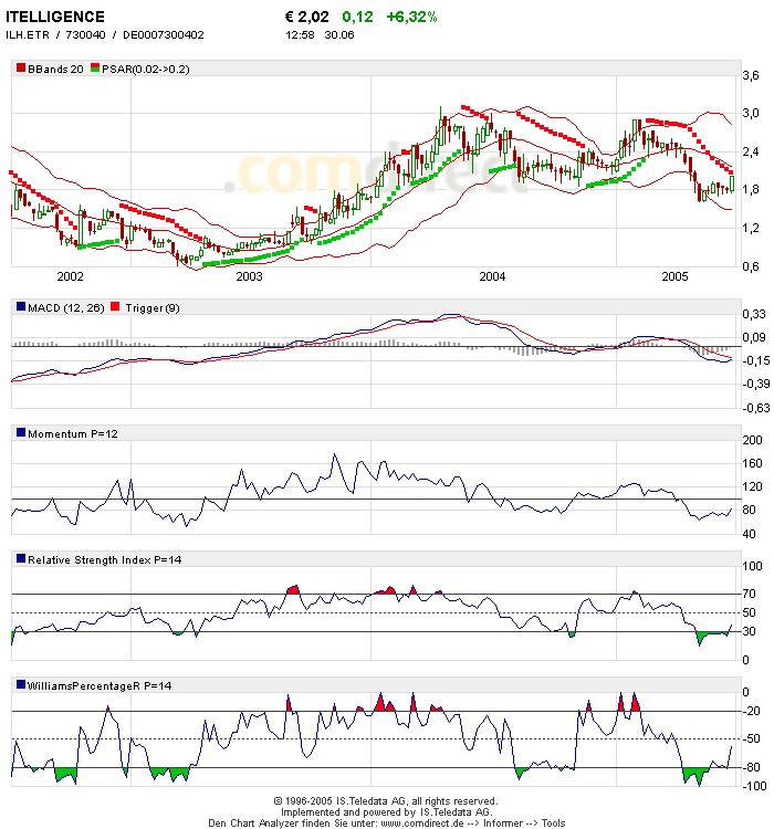 Jetzt rein in Itelligence o. T. 10488