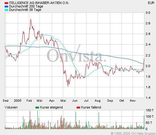 Jetzt rein in Itelligence o. T. 20890