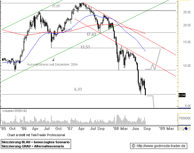 Arcandor AG Kursziel 40 €+x 181286
