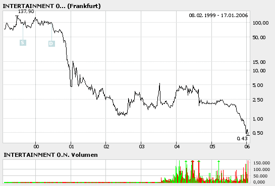 INTERTAINMENT: Insolvenz... 26675