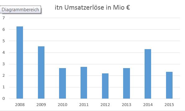 ITN NANOVATION, vielleicht klappt Börsengang ja... 973039