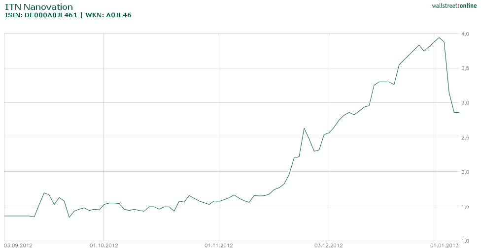 ITN NANOVATION, vielleicht klappt Börsengang ja... 978176