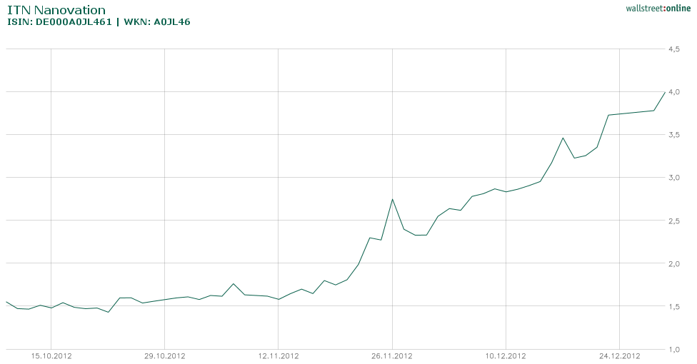 ITN NANOVATION, vielleicht klappt Börsengang ja... 976456
