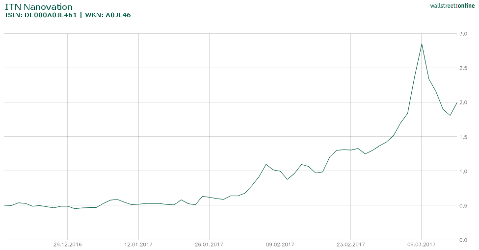 ITN NANOVATION, vielleicht klappt Börsengang ja... 978177