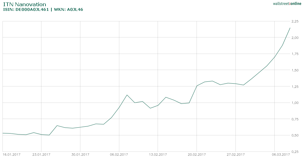 ITN NANOVATION, vielleicht klappt Börsengang ja... 976457